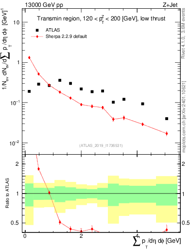 Plot of sumpt in 13000 GeV pp collisions