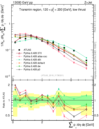 Plot of sumpt in 13000 GeV pp collisions
