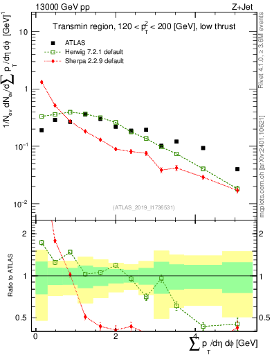 Plot of sumpt in 13000 GeV pp collisions