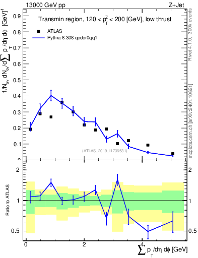 Plot of sumpt in 13000 GeV pp collisions