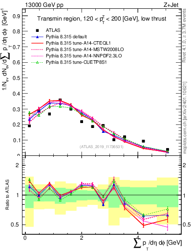 Plot of sumpt in 13000 GeV pp collisions