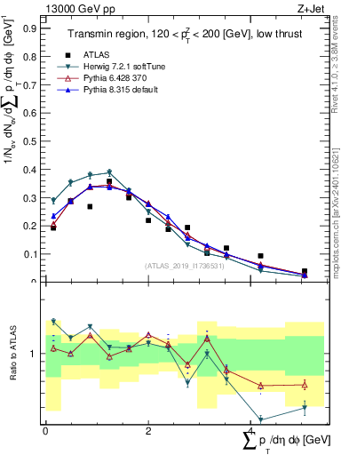 Plot of sumpt in 13000 GeV pp collisions