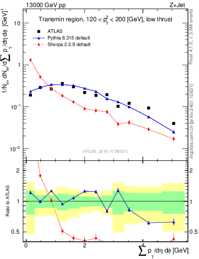 Plot of sumpt in 13000 GeV pp collisions