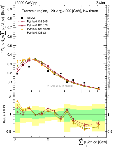 Plot of sumpt in 13000 GeV pp collisions