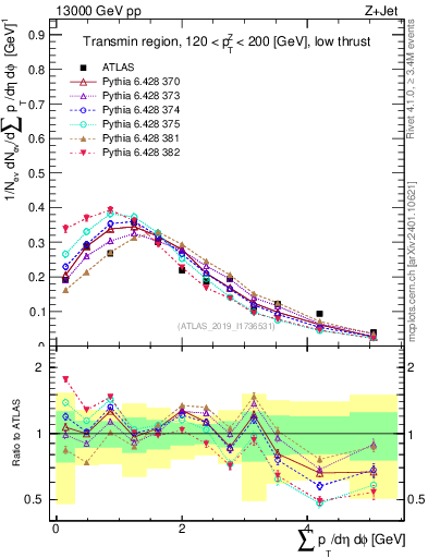 Plot of sumpt in 13000 GeV pp collisions