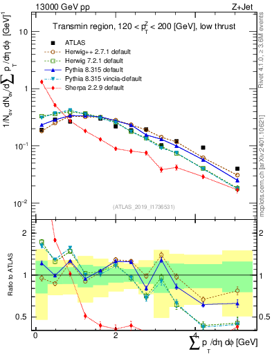 Plot of sumpt in 13000 GeV pp collisions
