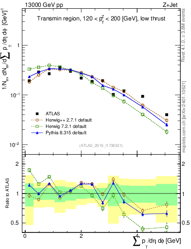 Plot of sumpt in 13000 GeV pp collisions