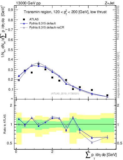 Plot of sumpt in 13000 GeV pp collisions