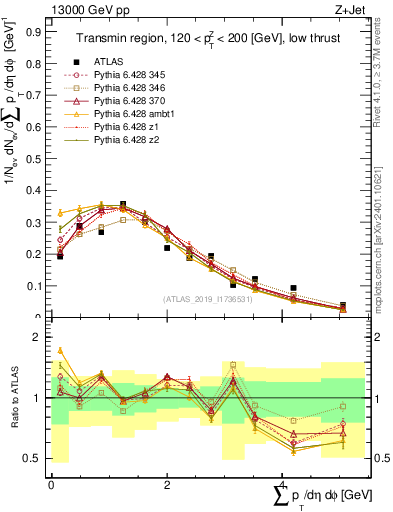 Plot of sumpt in 13000 GeV pp collisions