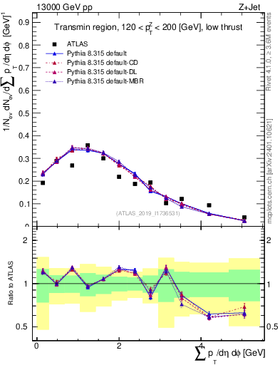 Plot of sumpt in 13000 GeV pp collisions