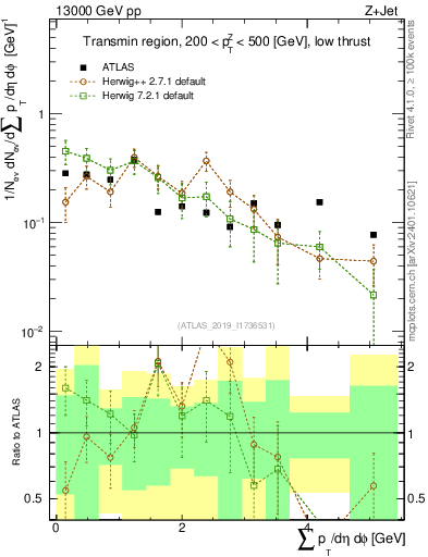 Plot of sumpt in 13000 GeV pp collisions