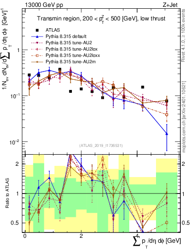 Plot of sumpt in 13000 GeV pp collisions