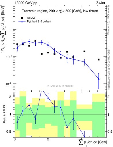 Plot of sumpt in 13000 GeV pp collisions