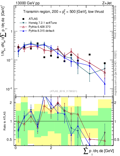 Plot of sumpt in 13000 GeV pp collisions