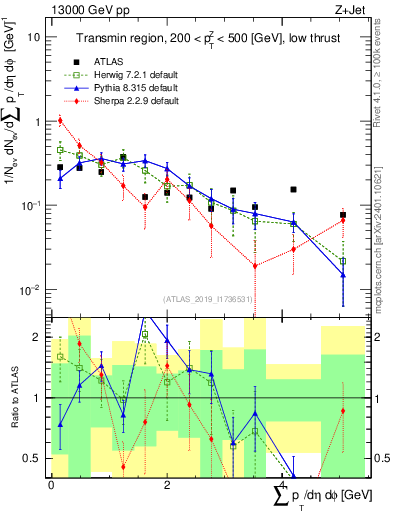 Plot of sumpt in 13000 GeV pp collisions