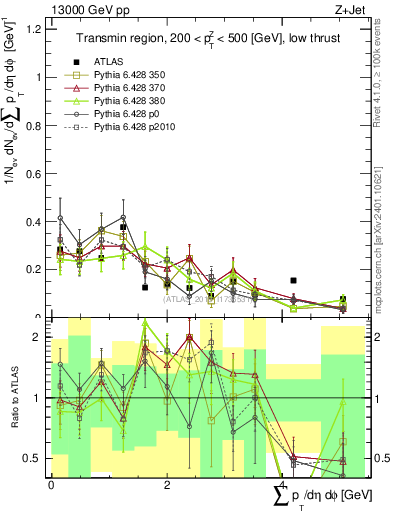 Plot of sumpt in 13000 GeV pp collisions