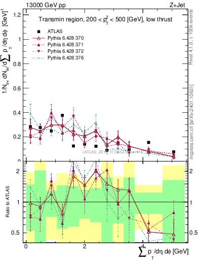 Plot of sumpt in 13000 GeV pp collisions