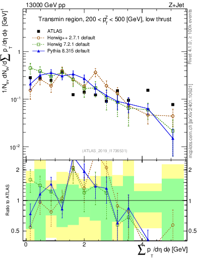 Plot of sumpt in 13000 GeV pp collisions