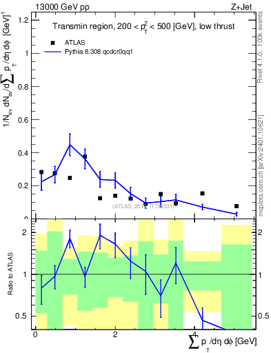 Plot of sumpt in 13000 GeV pp collisions