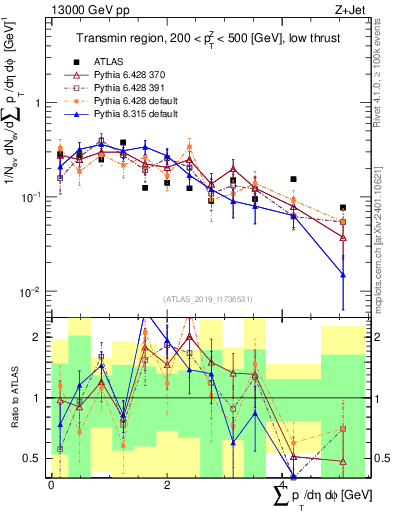 Plot of sumpt in 13000 GeV pp collisions