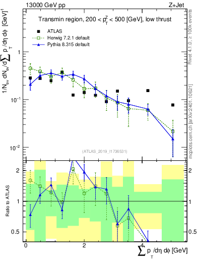 Plot of sumpt in 13000 GeV pp collisions