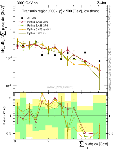 Plot of sumpt in 13000 GeV pp collisions
