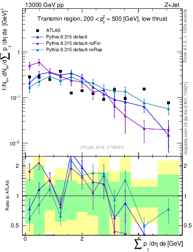 Plot of sumpt in 13000 GeV pp collisions