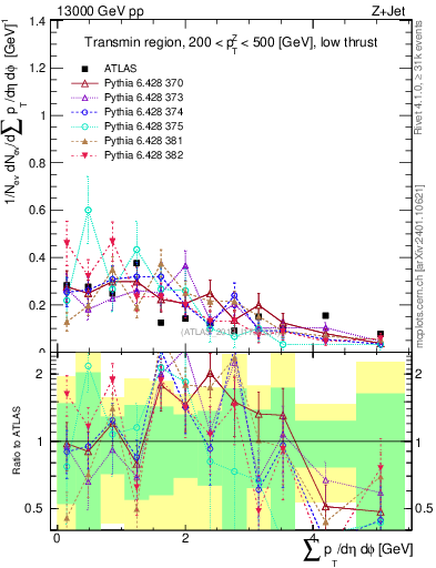 Plot of sumpt in 13000 GeV pp collisions