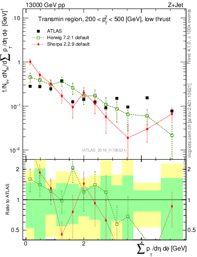 Plot of sumpt in 13000 GeV pp collisions