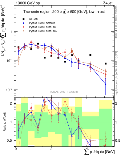 Plot of sumpt in 13000 GeV pp collisions