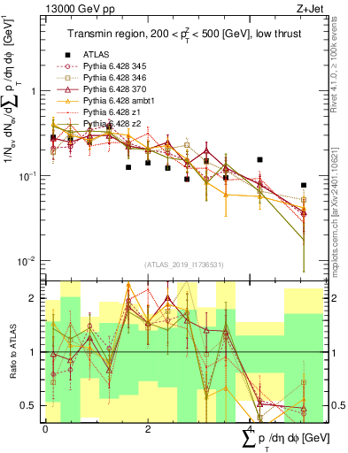 Plot of sumpt in 13000 GeV pp collisions