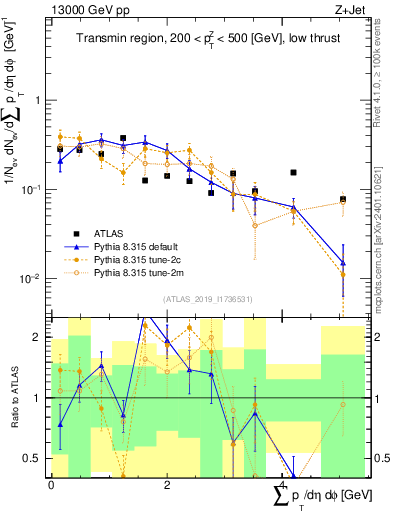 Plot of sumpt in 13000 GeV pp collisions
