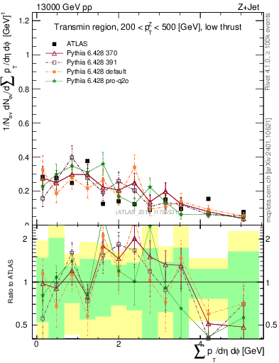 Plot of sumpt in 13000 GeV pp collisions