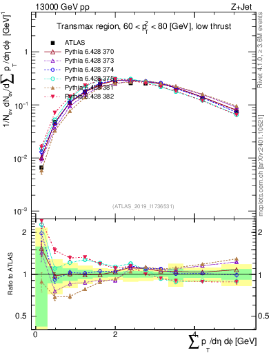 Plot of sumpt in 13000 GeV pp collisions