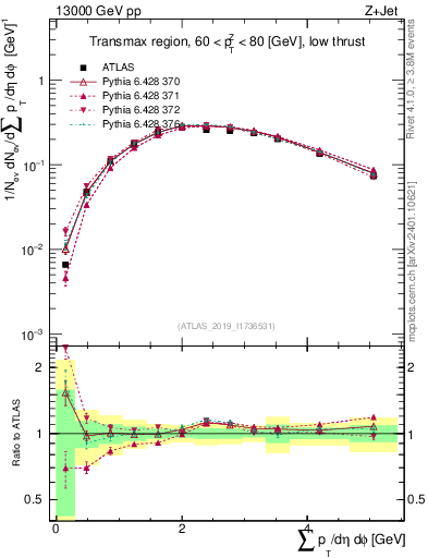Plot of sumpt in 13000 GeV pp collisions