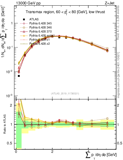 Plot of sumpt in 13000 GeV pp collisions