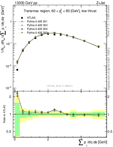 Plot of sumpt in 13000 GeV pp collisions