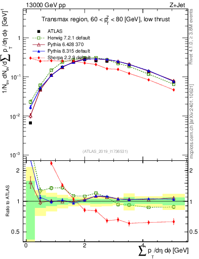 Plot of sumpt in 13000 GeV pp collisions