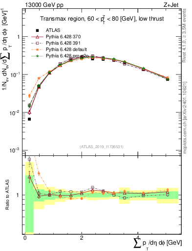 Plot of sumpt in 13000 GeV pp collisions