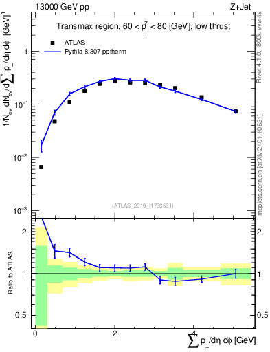 Plot of sumpt in 13000 GeV pp collisions