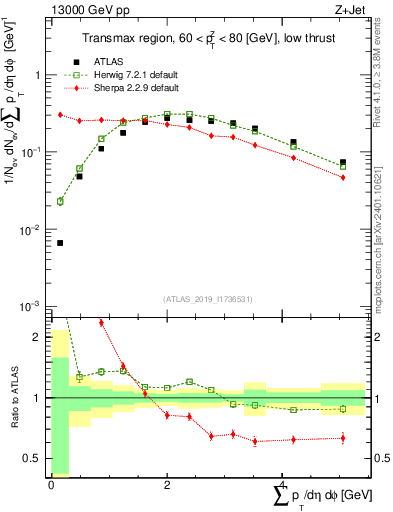 Plot of sumpt in 13000 GeV pp collisions