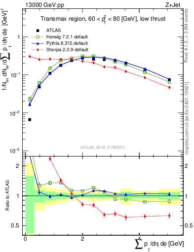 Plot of sumpt in 13000 GeV pp collisions