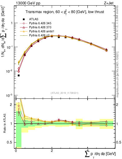 Plot of sumpt in 13000 GeV pp collisions