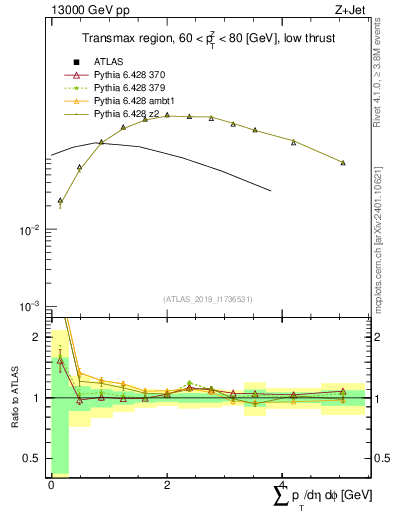 Plot of sumpt in 13000 GeV pp collisions