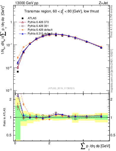 Plot of sumpt in 13000 GeV pp collisions
