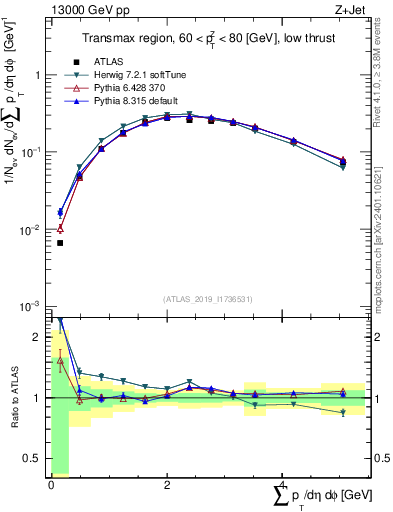 Plot of sumpt in 13000 GeV pp collisions