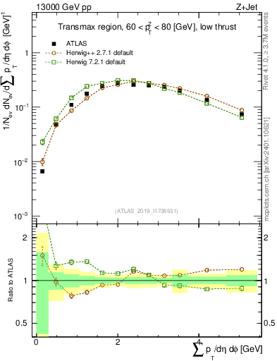 Plot of sumpt in 13000 GeV pp collisions