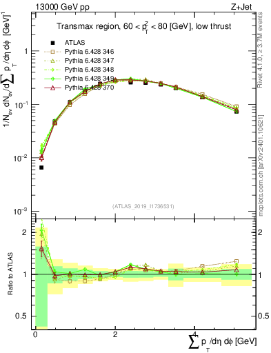 Plot of sumpt in 13000 GeV pp collisions