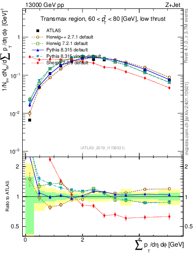 Plot of sumpt in 13000 GeV pp collisions