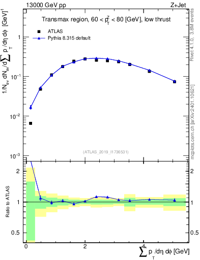 Plot of sumpt in 13000 GeV pp collisions